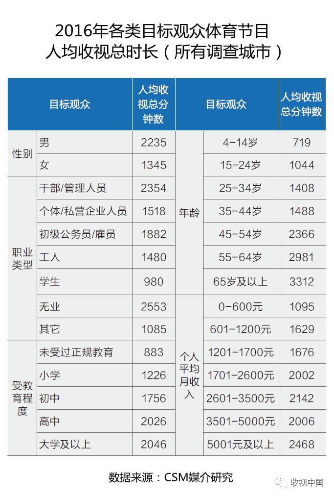 2016年全国体育节目收视分析jbo竞博电竞入口(图2)