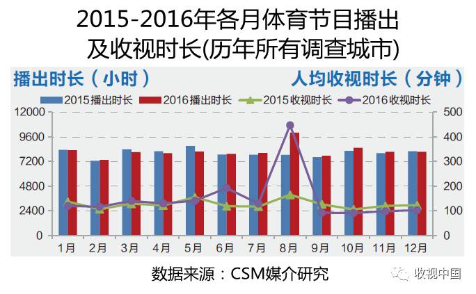 2016年全国体育节目收视分析jbo竞博电竞入口(图3)