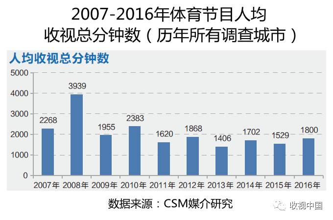 2016年全国体育节目收视分析jbo竞博电竞入口