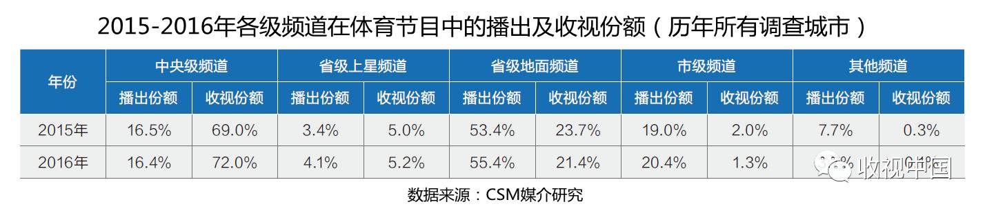 2016年全国体育节目收视分析jbo竞博电竞入口(图5)