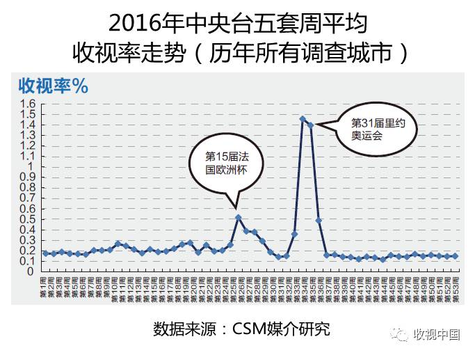 2016年全国体育节目收视分析jbo竞博电竞入口(图8)