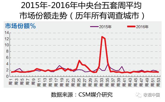 2016年全国体育节目收视分析jbo竞博电竞入口(图9)