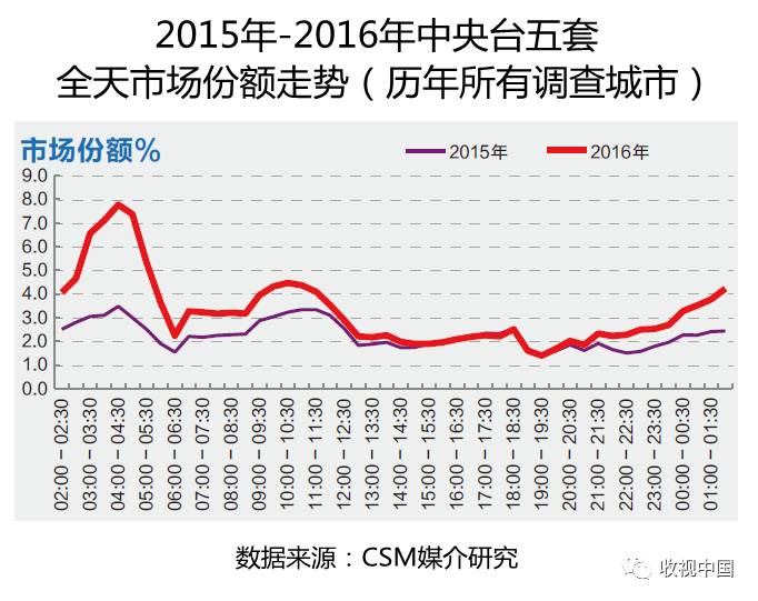 2016年全国体育节目收视分析jbo竞博电竞入口(图11)