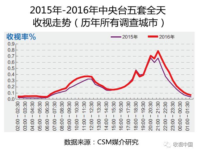 2016年全国体育节目收视分析jbo竞博电竞入口(图10)