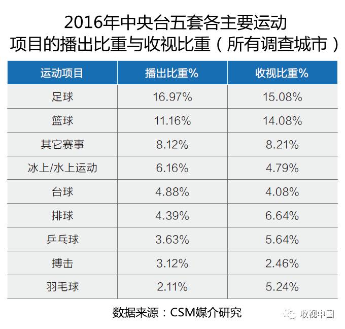 2016年全国体育节目收视分析jbo竞博电竞入口(图16)