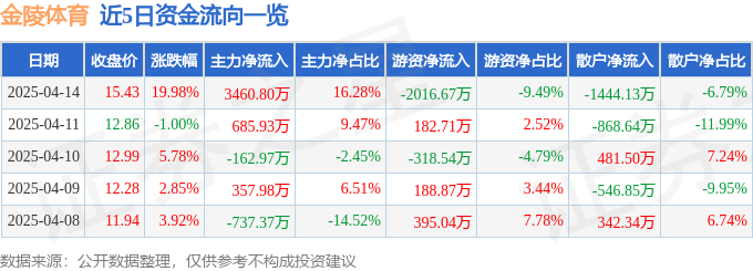 金陵体育（300651）4月14日主jbo竞博电竞力资金净买入346080万元