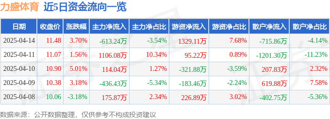 jbo竞博电竞入口股票行情快报：力盛体育（002858）4月14日主力资金净卖出61324万元