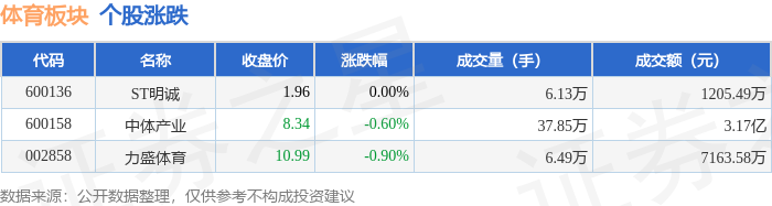 体育板块4月16日跌046%力盛体育领跌主力资金净流出5833万元jbo竞博电竞app(图1)