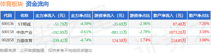 体育板块4月16日跌046%力盛体育领跌主力资金净流出5833万元jbo竞博电竞app(图2)