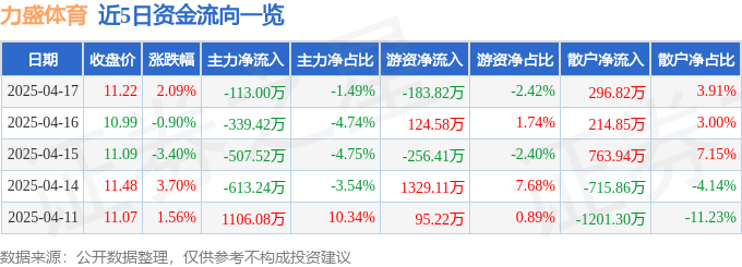股票行情快报：力盛体育jbo竞博电竞（002858）4月17日主力资金净卖出11300万元(图1)