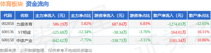体育板块4月25日涨0jbo竞博电竞入口1%力盛体育领涨主力资金净流出38211万元(图2)