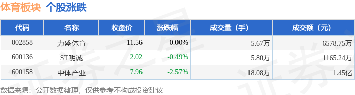 jbo竞博电竞注册体育板块4月28日跌164%中体产业领跌主力资金净流出174788万元
